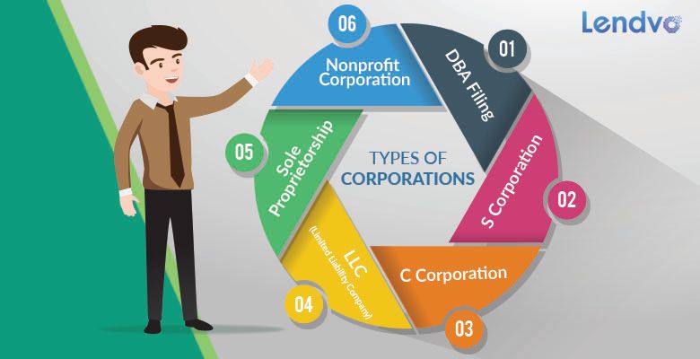 What are the Different Types of Corporations (S, C, B, etc.)?