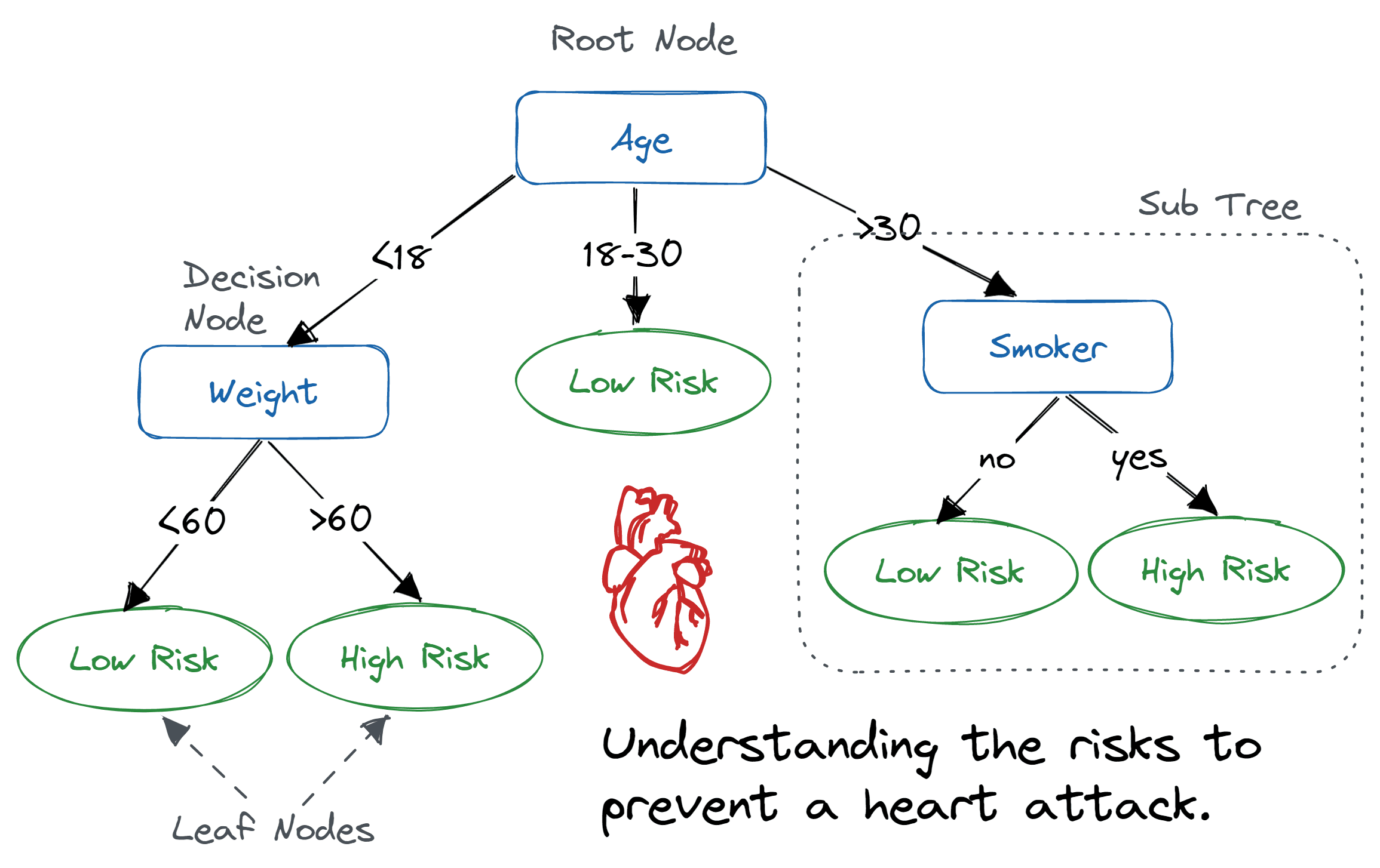 What is a Decision Tree?