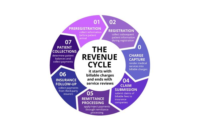 What is the Revenue Cycle?
