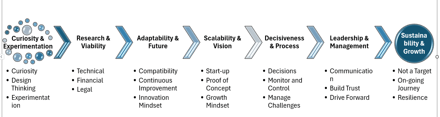 Seven key concepts in entrepreneurship are outlined.