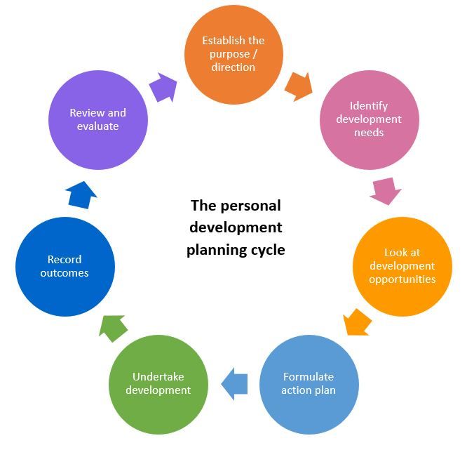 What is a Planning Cycle?
