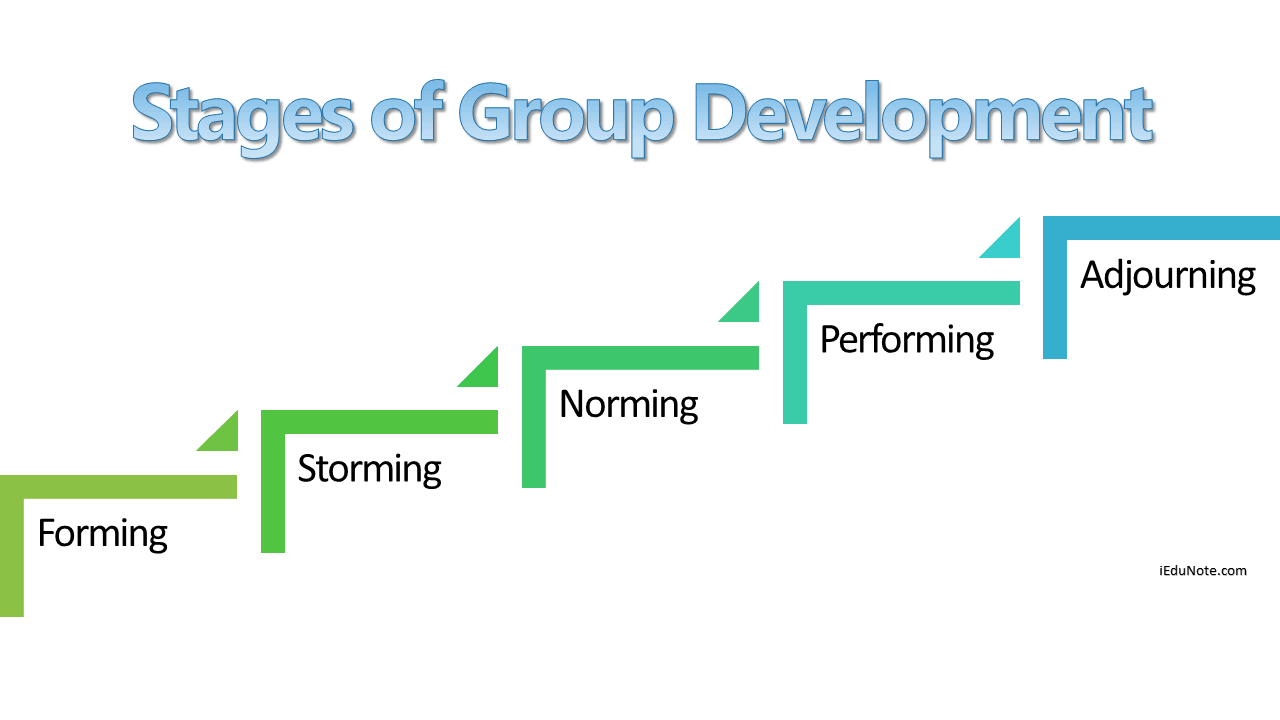 What are the 5 Stages of Team Development?