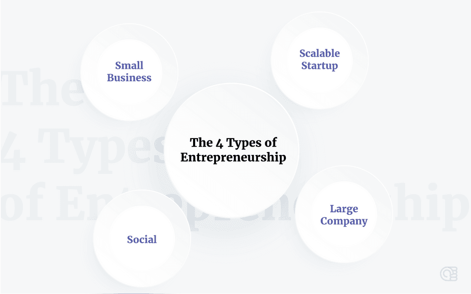 The Four Different Types of Entrepreneurship
