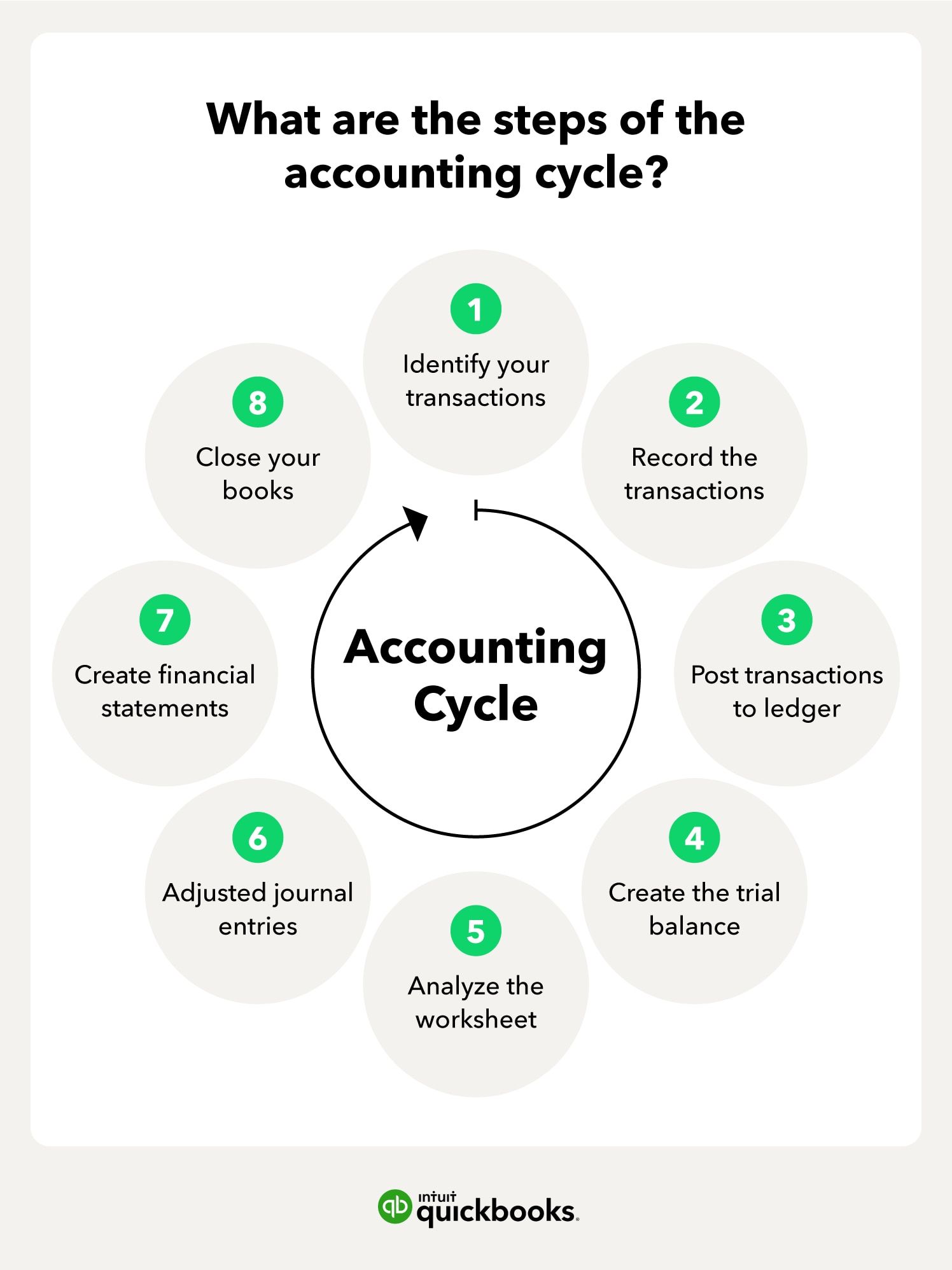 What is the Accounting Cycle?